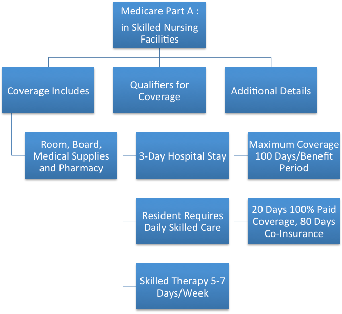 Medicare flow chart